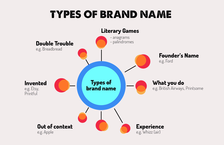 Naming infographic types - Κατασκευή Ιστοσελίδων & Digital Marketing