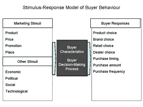 stimulus response - Κατασκευή Ιστοσελίδων & Digital Marketing