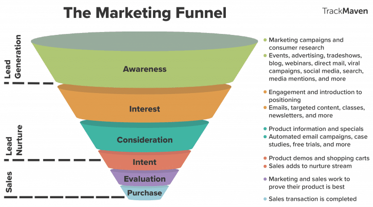 marketing funnel diagram 768x427 1 - Κατασκευή Ιστοσελίδων & Digital Marketing